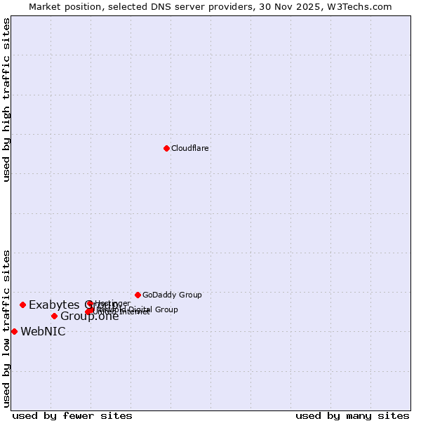 Market position of Group.one vs. Exabytes Group vs. WebNIC