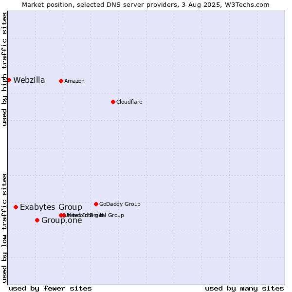 Market position of Group.one vs. Exabytes Group vs. Webzilla