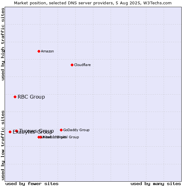 Market position of Tucows Group vs. RBC Group vs. Exabytes Group
