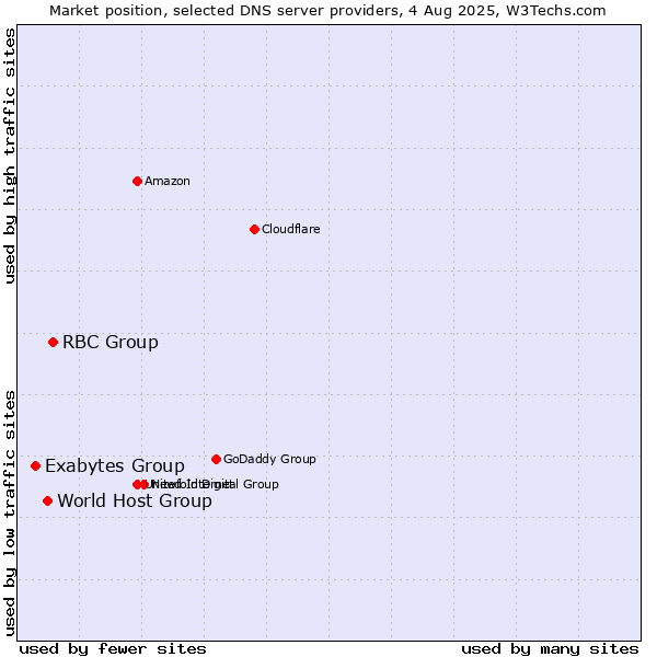 Market position of RBC Group vs. World Host Group vs. Exabytes Group
