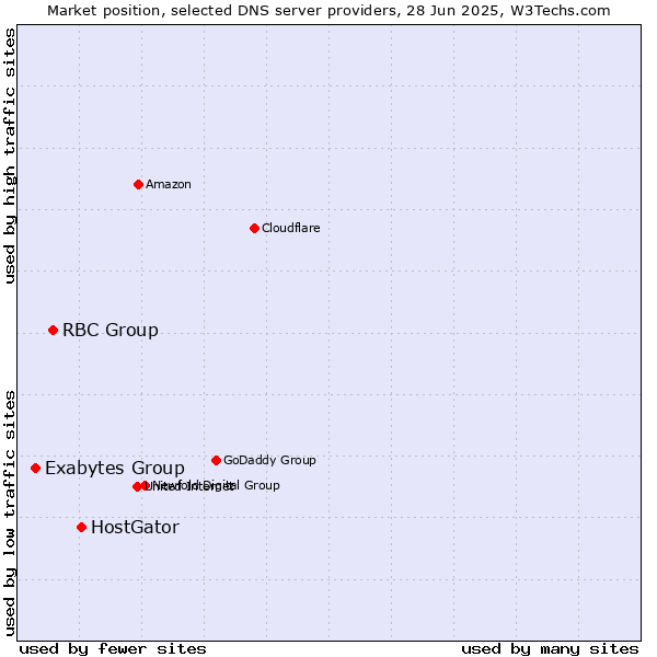 Market position of HostGator vs. RBC Group vs. Exabytes Group