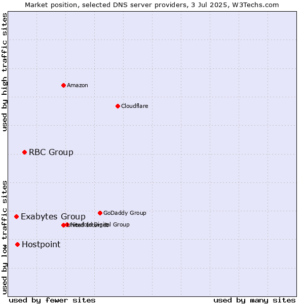Market position of RBC Group vs. Hostpoint vs. Exabytes Group