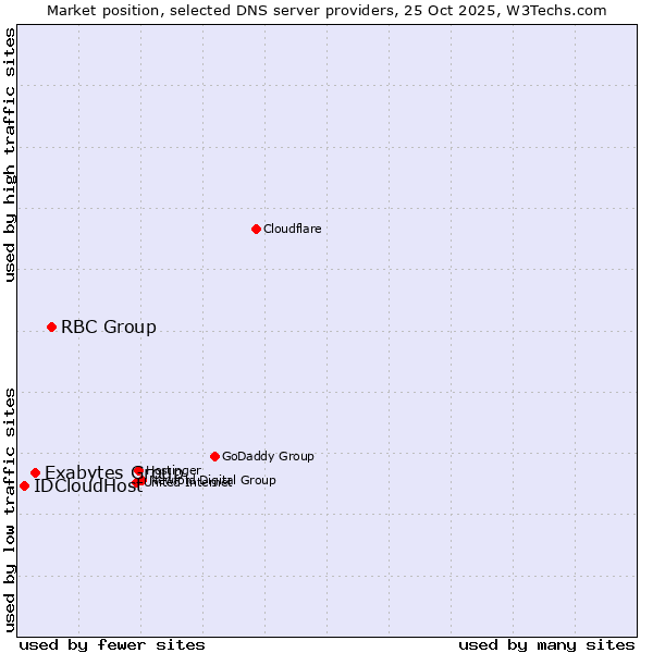 Market position of RBC Group vs. Exabytes Group vs. IDCloudHost