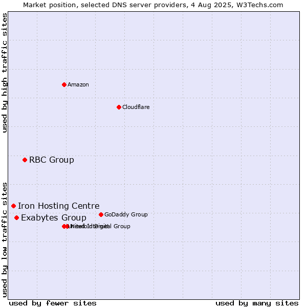 Market position of RBC Group vs. Exabytes Group vs. Iron Hosting Centre