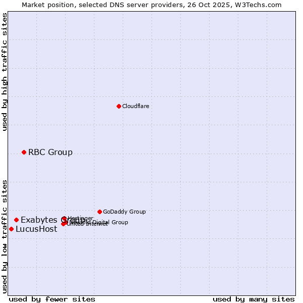 Market position of RBC Group vs. Exabytes Group vs. LucusHost