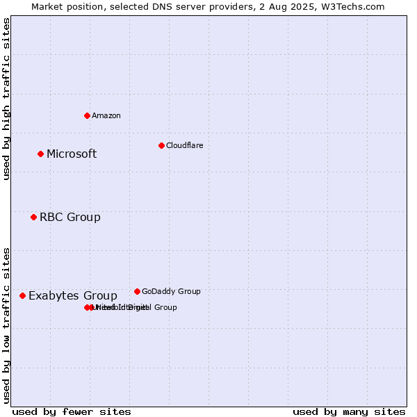 Market position of Microsoft vs. RBC Group vs. Exabytes Group