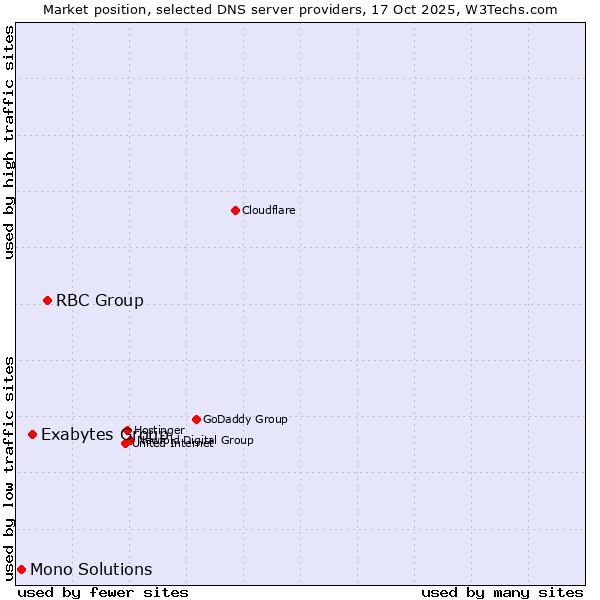 Market position of RBC Group vs. Exabytes Group vs. Mono Solutions