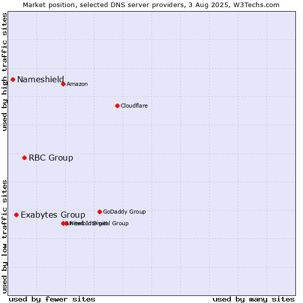 Market position of RBC Group vs. Exabytes Group vs. Nameshield