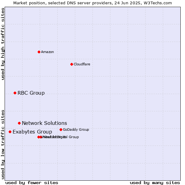 Market position of Network Solutions vs. RBC Group vs. Exabytes Group