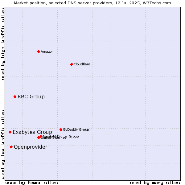 Market position of RBC Group vs. Openprovider vs. Exabytes Group