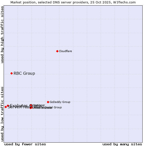Market position of RBC Group vs. Exabytes Group vs. ServerFreak