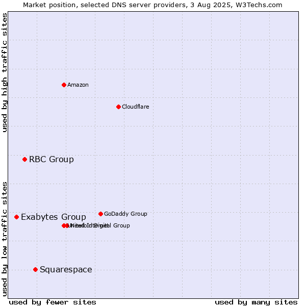 Market position of Squarespace vs. RBC Group vs. Exabytes Group