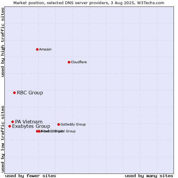 Market position of RBC Group vs. PA Vietnam vs. Exabytes Group