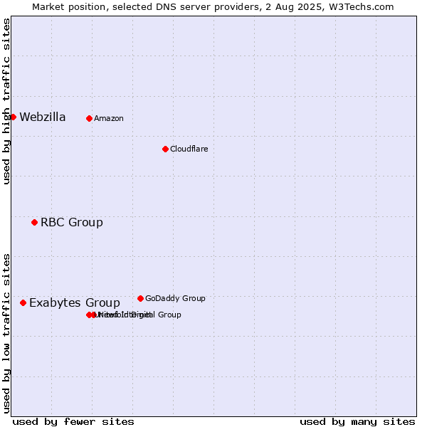 Market position of RBC Group vs. Exabytes Group vs. Webzilla
