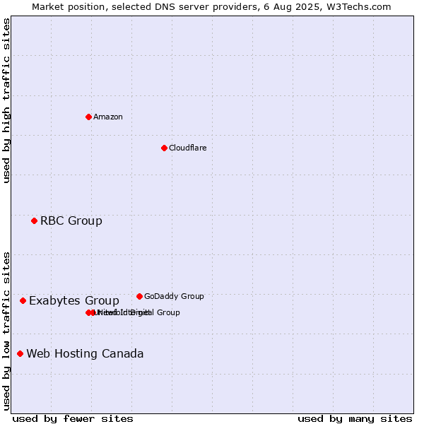 Market position of RBC Group vs. Exabytes Group vs. Web Hosting Canada