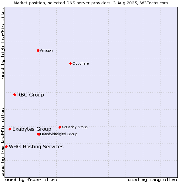 Market position of RBC Group vs. Exabytes Group vs. WHG Hosting Services