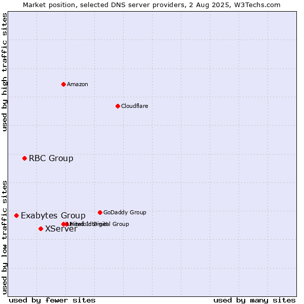 Market position of XServer vs. RBC Group vs. Exabytes Group