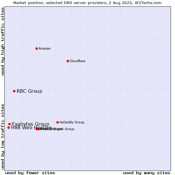 Market position of RBC Group vs. Exabytes Group vs. H88 Web Hosting