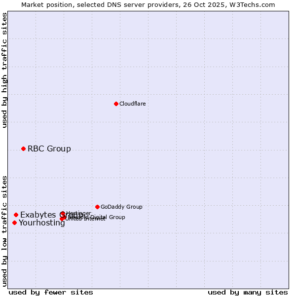 Market position of RBC Group vs. Exabytes Group vs. Yourhosting