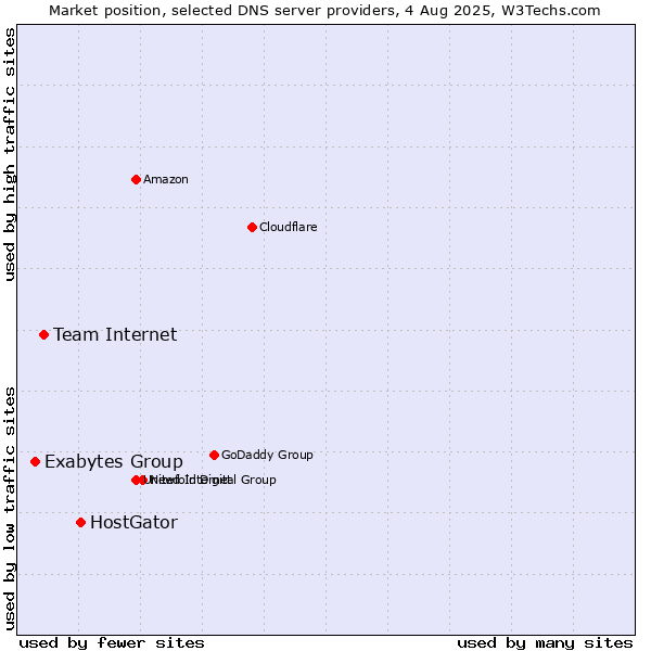 Market position of HostGator vs. Team Internet vs. Exabytes Group
