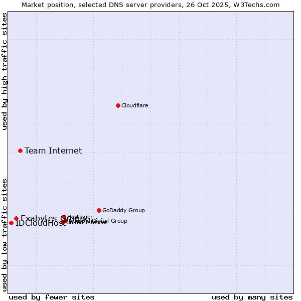 Market position of Team Internet vs. Exabytes Group vs. IDCloudHost