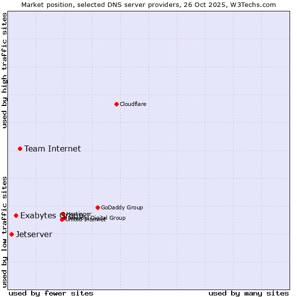 Market position of Team Internet vs. Exabytes Group vs. Jetserver