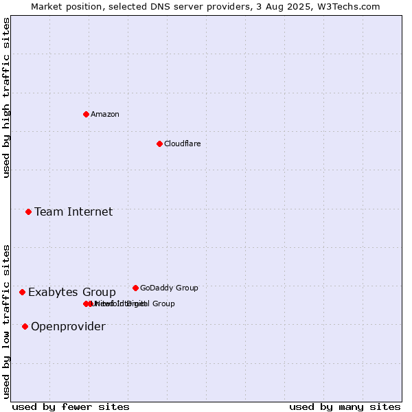 Market position of Team Internet vs. Openprovider vs. Exabytes Group