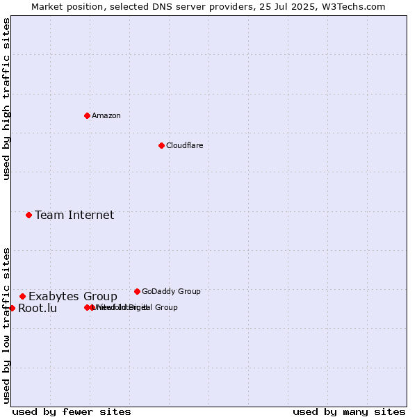 Market position of Team Internet vs. Exabytes Group vs. Root.lu