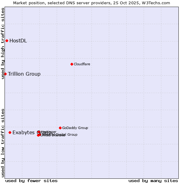 Market position of Exabytes Group vs. HostDL vs. Trillion Group