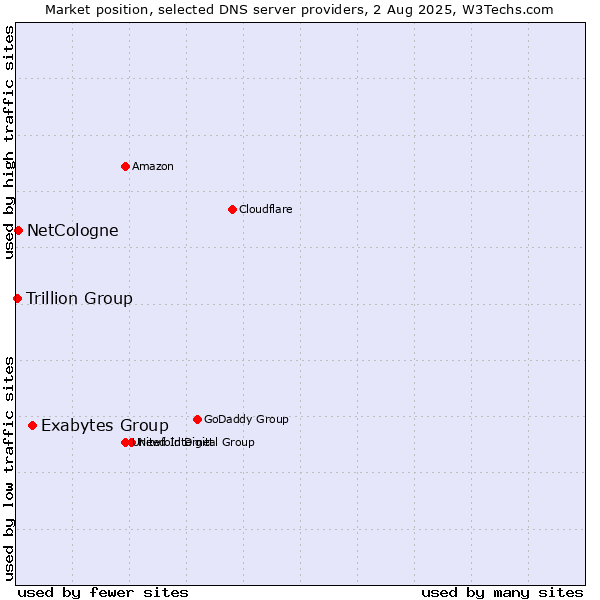 Market position of Exabytes Group vs. NetCologne vs. Trillion Group