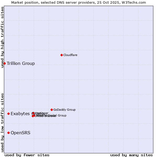 Market position of OpenSRS vs. Exabytes Group vs. Trillion Group