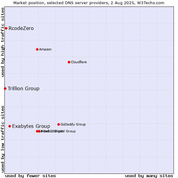 Market position of Exabytes Group vs. RcodeZero vs. Trillion Group