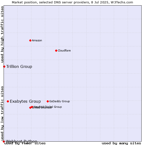 Market position of Exabytes Group vs. Trillion Group vs. Webhost Python