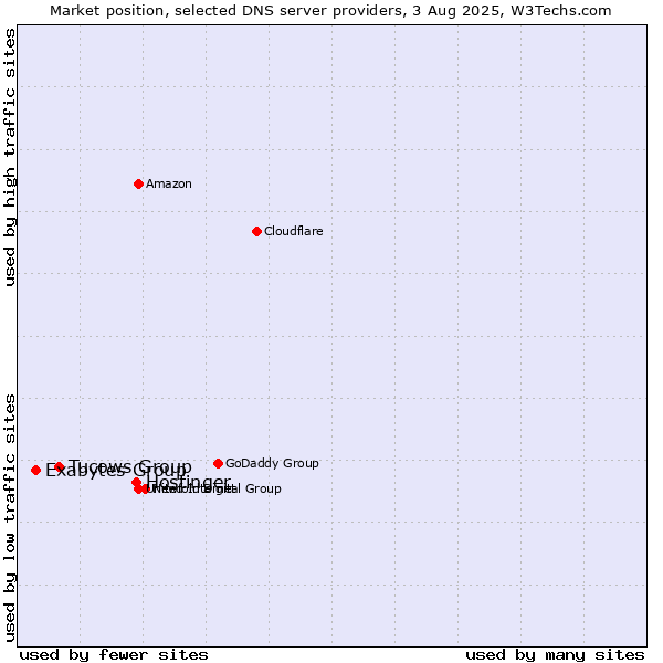 Market position of Hostinger vs. Tucows Group vs. Exabytes Group