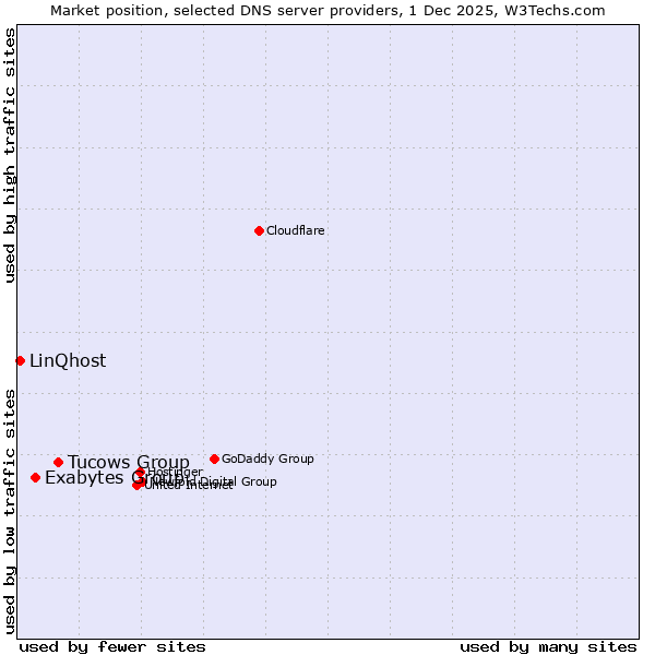 Market position of Tucows Group vs. Exabytes Group vs. LinQhost