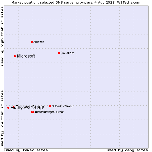 Market position of Microsoft vs. Tucows Group vs. Exabytes Group