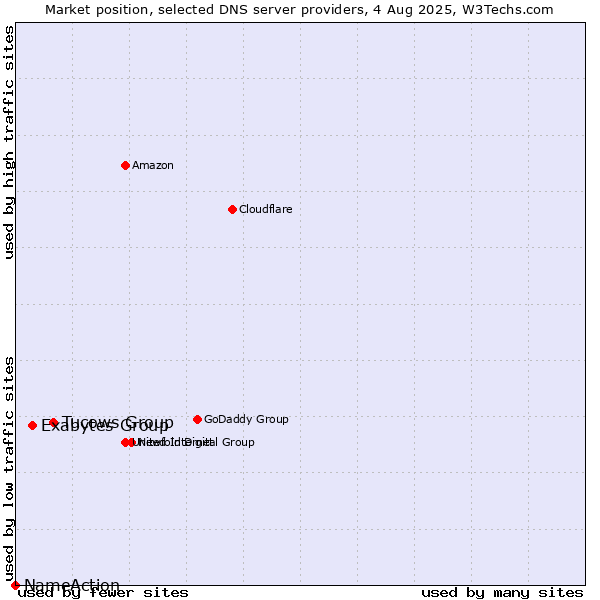 Market position of Tucows Group vs. Exabytes Group vs. NameAction