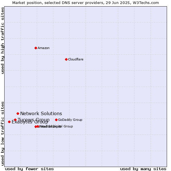 Market position of Network Solutions vs. Tucows Group vs. Exabytes Group