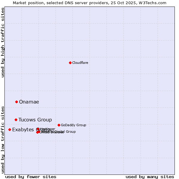 Market position of Onamae vs. Tucows Group vs. Exabytes Group