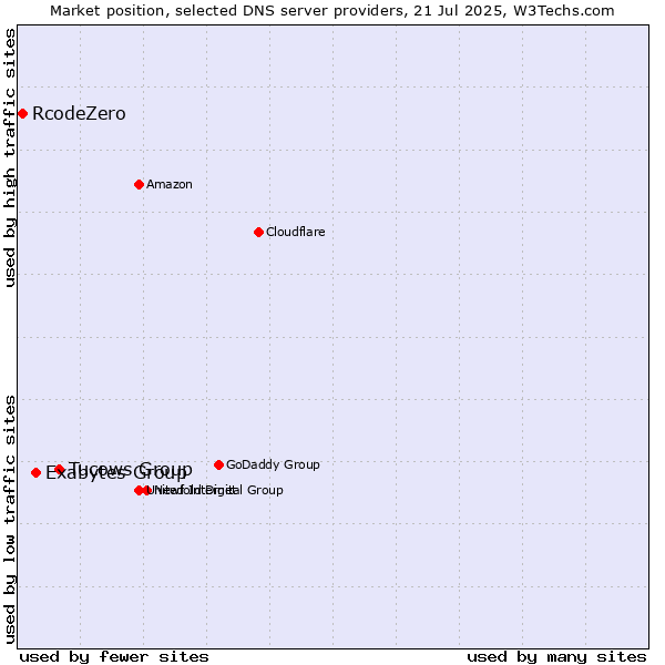 Market position of Tucows Group vs. Exabytes Group vs. RcodeZero
