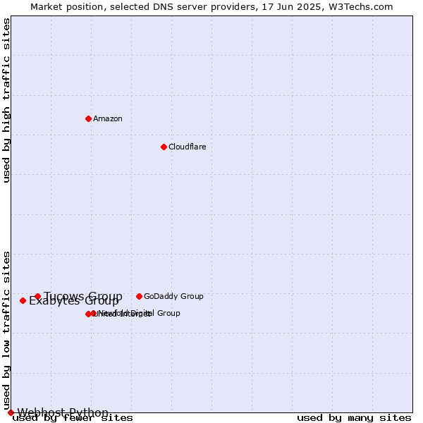 Market position of Tucows Group vs. Exabytes Group vs. Webhost Python