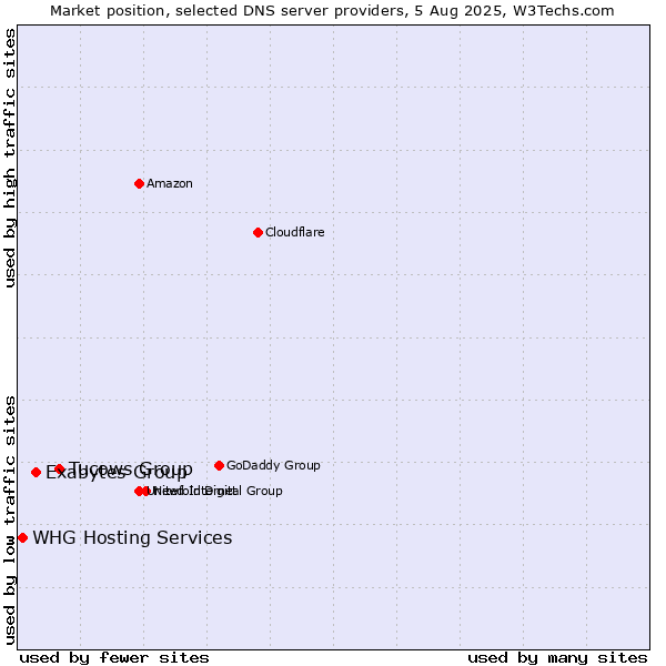 Market position of Tucows Group vs. Exabytes Group vs. WHG Hosting Services