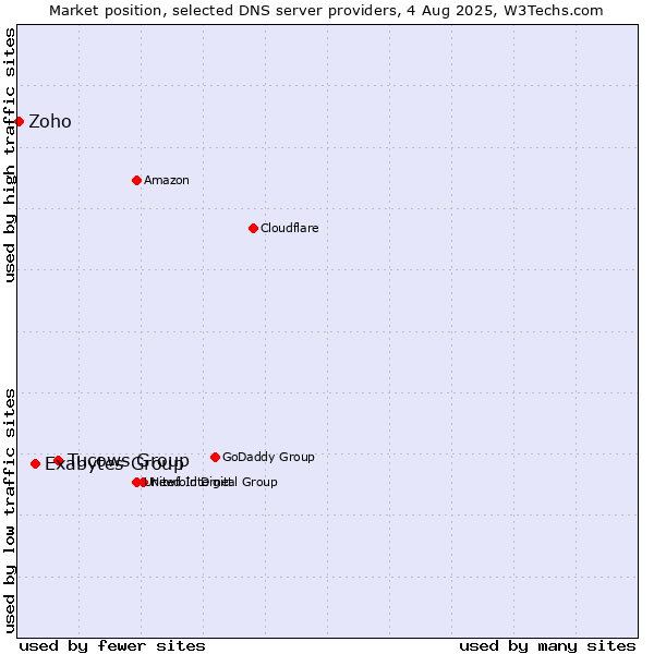 Market position of Tucows Group vs. Exabytes Group vs. Zoho
