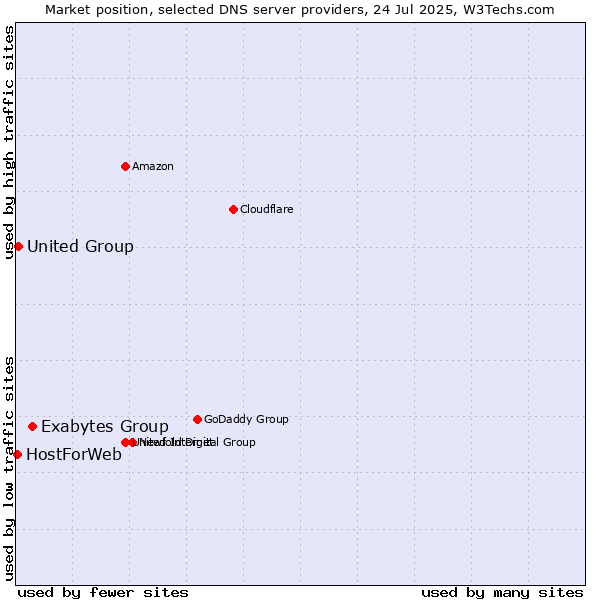 Market position of Exabytes Group vs. United Group vs. HostForWeb