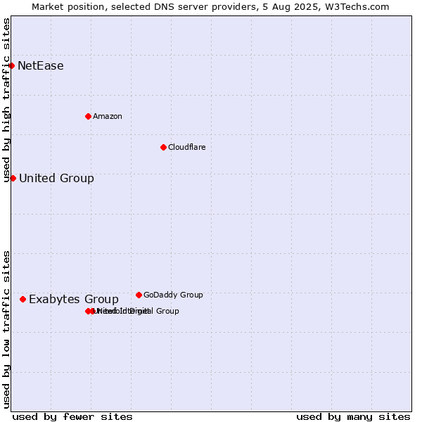 Market position of Exabytes Group vs. United Group vs. NetEase
