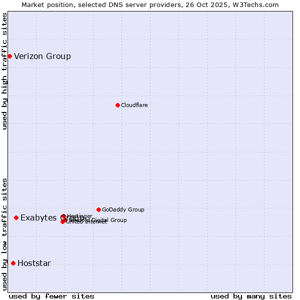 Market position of Exabytes Group vs. Hoststar vs. Verizon Group