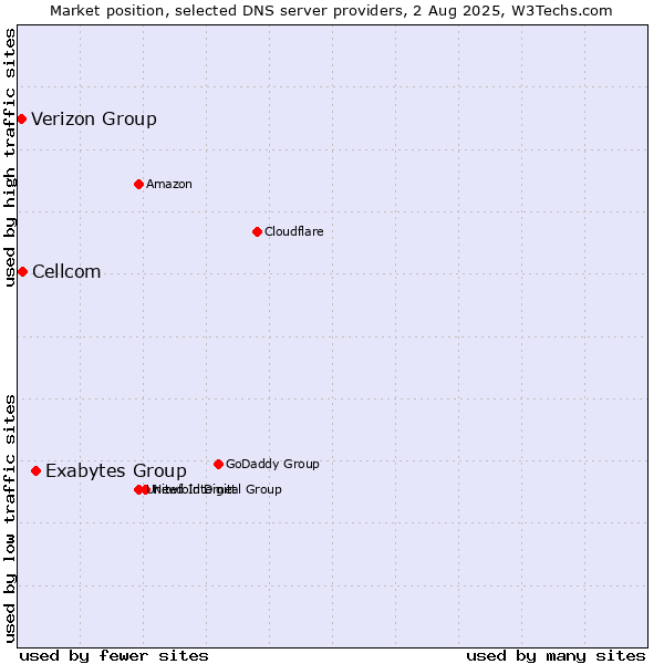 Market position of Exabytes Group vs. Cellcom vs. Verizon Group