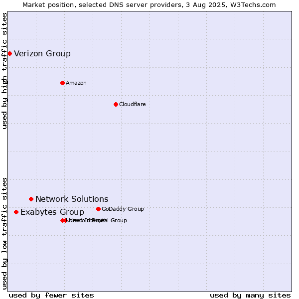 Market position of Network Solutions vs. Exabytes Group vs. Verizon Group