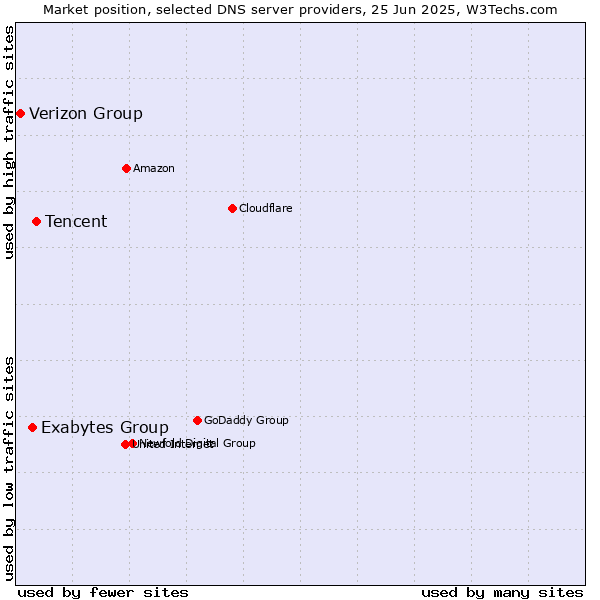 Market position of Tencent vs. Exabytes Group vs. Verizon Group
