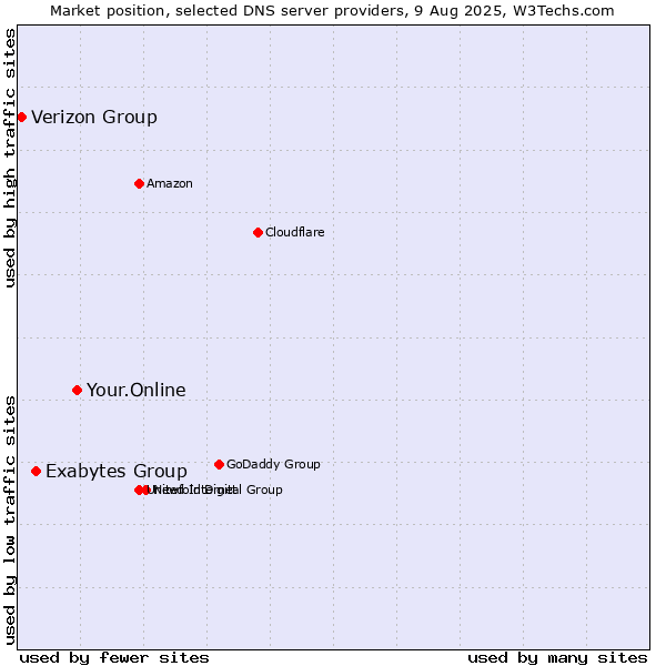 Market position of Your.Online vs. Exabytes Group vs. Verizon Group